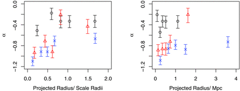 The left-hand plot shows how α varies as a function of scaled radius r/Rrms for multiplicity 5–9 (black circles), 10–19 (red triangles) and 20+ (blue crosses) groups. The right-hand plot keeps the same environmental divisions, but now as a function of the true projected radius r. In all cases, the divisions are based on maintaining galaxy counts in the subset (hence similar 95 confidence regions), and the midpoints of the bin is used for plotting purposes.