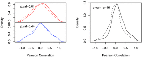 Left-hand plots are a comparison of the Pearson correlation between luminosity and distance from brightest galaxy in Yang-2dF groups (top plot) and 2PIGG (bottom plot). In both cases, the dotted line shows the expected stochastic distribution when the multiplicities are sampled according to the group occupation. Right-hand plot is the same but generated for a sample of Millennium Simulation groups.