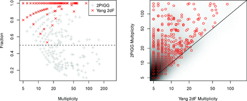 Left-hand panel describes what fraction of each 2PIGG/Yang group can be recovered in its best-matching (in terms of two-way membership) Yang/2PIGG counterpart. A large number of Yang groups are 100 per cent contained within a 2PIGG, but the opposite is generally not the case. Right-hand panel is a comparison of group multiplicities for best-matching group haloes. The background grey-scale image is a guide to the local log-space density of objects, where darker regions reflect a larger number of groups.