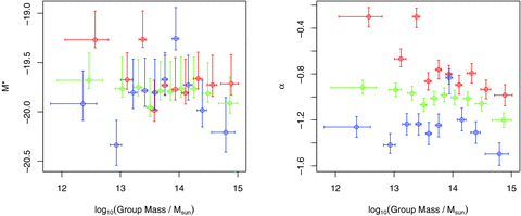 LFs for groups from the 2PIGG catalogue as found via ML for blue, red and all galaxies (blue, red and green colours respectively). Plots show best-fitting M* and α for groups sorted into 10 bins via virial mass estimates. x-axis errors are the standard deviation of the data, and the y-axis errors are the 95 per cent confidence levels computed from the log-likelihood.