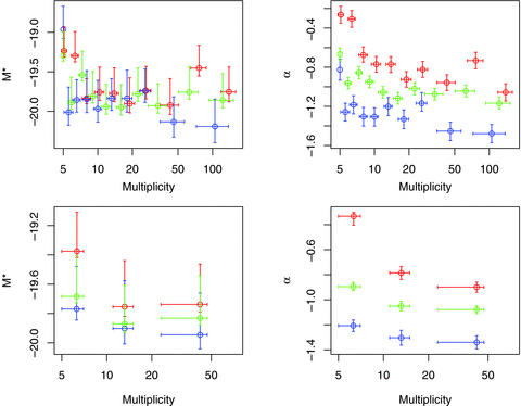 LFs for groups from the 2PIGG catalogue as found via ML for blue, red and all galaxies (blue, red and green colours, respectively). Plots show best-fitting M* and α. Both top and bottom plots are sorted by group multiplicity. The top plot has 10 splits based on maintaining galaxy count in bins. The bottom plot has three bins of roughly similar galaxy count, but specifically the three ranges: 5 ≤N≤ 9, 10 ≤N≤ 19 and N≥ 20. x-axis errors are the 25 and 75 per cent quantiles, and the y-axis errors are the 95 per cent confidence levels computed from the log-likelihood.