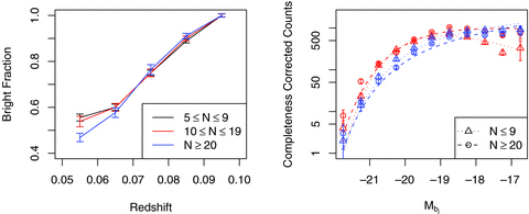 Left-hand plot shows the median fraction of galaxies with in groups as a function of original multiplicity and redshift. It is quite clear that the lower multiplicity systems have a larger number of 100 per cent brighter than giant limit galaxies at lower redshifts, indicating a lack of faint galaxies even where they would be expected to be observable in low-multiplicity systems. Error bars are calculated from the error in the mean. Right-hand plot show the counts-corrected LF for N≤ 9 and N≥ 20 groups. Blue depicts blue galaxies (as defined by the b−r cut), red depicts red galaxies. Clearly, the biggest discrepancy occurs at the faint end for early types, the low-multiplicity systems being massively depleted.