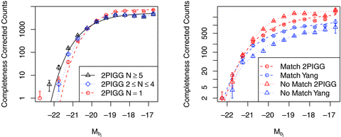 Left-hand panel compares the LF for all 2PIGGs used in our sample, 2PIGGs that are grouped but are not in our sample by virtue of multiplicity (2 ≤N≤ 4) and all ungrouped galaxies. Comparison of LFs formed by groups that are matched in the 2PIGG and Yang group catalogues, and groups which are unmatched. Data and best-fitting LFs are as depicted in the legend.