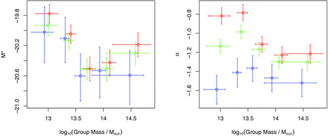 LFs for Yang-2dF groups as found via ML for blue, red and all galaxies (blue, red and green colours, respectively). Plots show best-fitting M* and α for groups sorted into five bins via total mass estimates. x-axis errors are the standard deviation of the data, and the y-axis errors are the 95 per cent confidence levels computed from the log-likelihood.