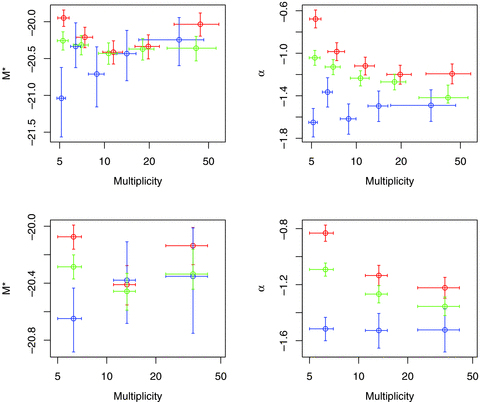 LFs for Yang-2dF groups as found via ML for blue, red and all galaxies (blue, red and green colours, respectively). Plots show best-fitting M* and α. Both top and bottom plots are sorted by group multiplicity. The top plot has five splits based on maintaining galaxy count in bins. The bottom plot has three bins of roughly similar galaxy count, but specifically the three ranges: 5 ≤N≤ 9, 10 ≤N≤ 19 and N≥ 20. x-axis errors are the 25 and 75 per cent quantiles and the y-axis errors are the 95 per cent confidence levels computed from the log-likelihood.