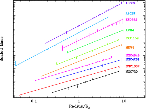 Radial mass profiles for each object, arbitrarily scaled for clarity. The solid lines are the best-fitting profiles determined from our ‘forward fitting’ analysis of the temperature and density profiles, while the data points are determined from the more ‘traditional’ method (Section 2.2). We stress that the models are not fitted to these data points but are derived independently.