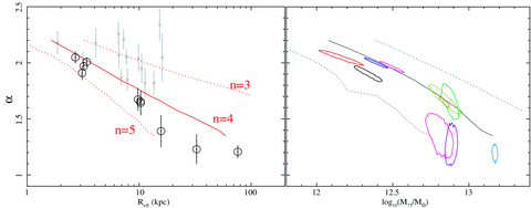 Left-hand panel: variation of the marginalized α as a function of Re from our data (circles), showing a strong anti-correlation. We overlay (stars) the lensing data of Koopmans et al. (2006), which is computed at scales smaller than ∼Re and plotted versus Re. For a strictly fair comparison with our work, their data may need to be shifted slightly to the left (given differences in the adopted photometric bands). We also overlay the predictions of our toy model (solid line; Section 3.2) and an estimate of the model uncertainty (dotted lines). To indicate how changing the Sersic index (n) of the stellar light component affects our model, we have annotated each model line with the corresponding value of n. Right-hand panel: marginalized 1σ joint confidence contours for α and M75 for each object. We overlay the predictions of our toy model, combined with the K-band Kormendy relation (solid line), and an estimate of the uncertainty in the model (dotted lines).