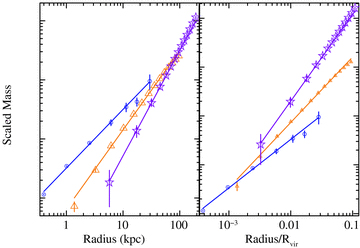 Left-hand panel: comparison of the mass profiles of NGC 4261 (circles), MKW4 (triangles) and A 2589 (stars), normalized to have the same mass at 100 kpc. Note that the shapes of the mass profiles are different even over overlapping radial ranges. Right-hand panel: the same, but scaling the radius with respect to the virial radius (Rvir) and renormalizing each profile to have the same mass at 0.001Rvir.