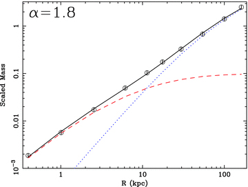 Sample simulated mass profile and associated mass decomposition. The data points correspond to a power-law mass distribution with α= 1.8, while the solid line indicates the best-fitting two-component (dark plus luminous matter) model. Error bars, corresponding to a 10 per cent fractional uncertainty, are shown to guide the eye. Also shown are the corresponding best-fitting dark matter (dotted line) and stellar mass (dashed line) models. Note how the sum of two scale-dependent models produces an approximately power-law total mass distribution over the fitted range.