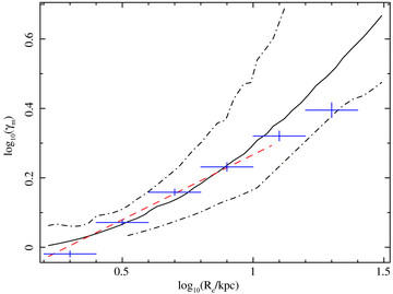 The predicted ratio between the total mass and stellar mass enclosed within Re from our toy model (γm), shown as a function of Re (solid line). The dot–dash lines indicate our estimate of the uncertainty on the model, and the dashed line indicates the best-fitting linear approximation in the range log Re= 0.2 –1.0. The data points are the observed K-band M/L ratios from the data of La Barbera et al. (2008) (see text). Note the good agreement between the data and the toy model.