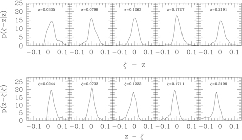 Distribution of the difference between spectroscopic and photometric redshifts (z and ζ), at fixed z (top) and ζ (bottom), in the SDSS early-type galaxy sample. Note that p(ζ|z) is rather well centred on z, whereas p(z|ζ) is not centred on ζ.