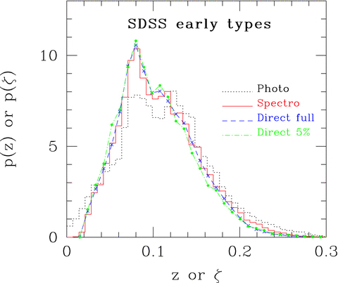 Distribution of (dotted) and dN/dz (solid); crosses show the result of convolving with p(z|ζ) (from the bottom panel of Fig. 1).