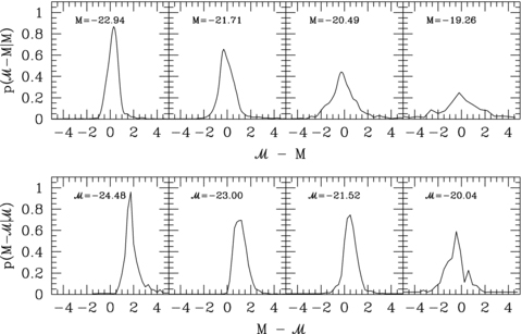 Similar to Fig. 1 but for the true absolute magnitude and the estimate from the photometry. Notice that is approximately symmetrically distributed around M, whereas can be both significantly offset from and skewed.