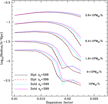 The physical radius of a sphere containing a fixed amount of mass in a simulation of the formation of a massive halo at high redshift. The sphere is centred on a density maximum located by applying the shrinking sphere algorithm detailed in the text. The four curves show simulations starting from either Zel'dovich or 2lpt initial conditions, at a start redshift of 399 or 599. The agreement between the two 2lpt initial conditions is very good. As expected from the spherical collapse model, discussed in Section 2.2, the collapse of the Zel'dovich initial conditions is delayed with the largest delay occurring for zs= 399.