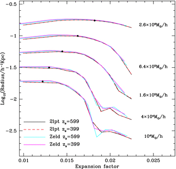 Same as Fig. 3 except that the expansion factor plotted for each of the four curves has been corrected to account for the time delay expected in the spherical collapse model and given by equations (13) and (14). The density inside each radius exceeds 10 times the critical density to the right of the black dots. The correction is expected to work well for a spherical collapse above an overdensity of around 10 (see the main text). Even though the collapse is not perfectly spherical applying the correction does greatly improve the match between the four curves particularly to the right of the black dots. The spacing of the outputs is insufficient to resolve features around a= 0.018 where shell crossing becomes important in the lower two curves.