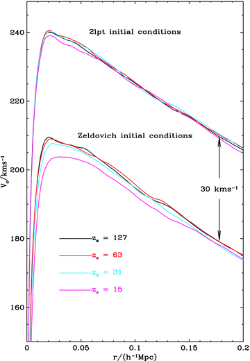 The circular velocity as a function of radius for the Aquarius Aq-A-5 halo at z= 0 for simulations starting from 2lpt initial conditions (shifted vertically by 30 km s−1 for clarity) and Zel'dovich initial conditions, starting from the redshifts indicated in the key. The curves for 2lpt initial conditions are much more consistent amongst themselves. The Aquarius Aq-A-5 halo in Springel et al. (2008) was started at zs= 127 from Zel'dovich initial conditions. In the absence of the 30 km s−1 vertical shift, the zs= 127 curve starting from Zel'dovich initial conditions lies between or very close to the 2lpt circular velocity curves.