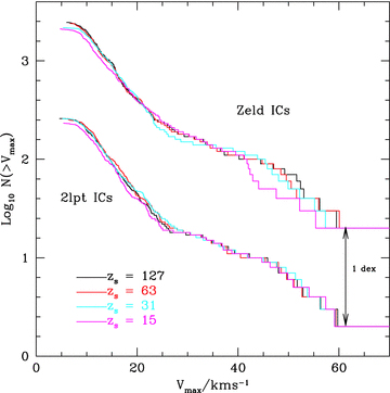 Cumulative subhalo abundance as a function of the maximum subhalo circular velocity for Aquarius halo Aq-A-5 run starting at redshift, zs, with Zel'dovich and 2lpt resimulation initial conditions. The results from the 2lpt initial conditions are less sensitive to the start redshift. The cumulative function for the Zel'dovich initial conditions have been shifted upwards by 1 dex for clarity. The curve obtained by plotting the Zel'dovich zs= 127 with the shift lies within or close to the curves from the 2lpt initial conditions.