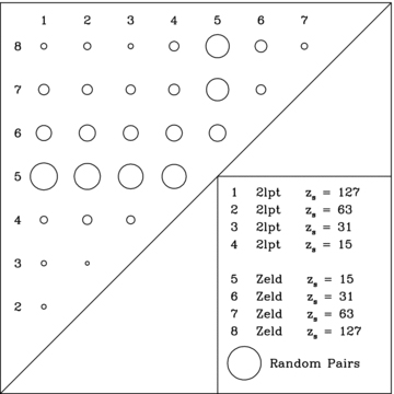Sensitivity of the subhalo positions to the start redshift and type of initial condition. Each circle above the diagonal represents the result of a comparison, made at z= 0, between two resimulations out of a total of eight resimulations of halo Aq-A-5. The type of initial condition and the start redshift, zs, are given in the figure legend. The radius of each circle is equal to the geometric mean distance between a sample of matched subhaloes, common to all eight resimulations. For scale, the circle in the legend has a radius of 192 kpc h−1 which corresponds to the geometric mean separation, averaged over all eight resimulations, between randomly chosen pairs of subhaloes within the same halo. The 2lpt initial conditions are significantly less sensitive to the start redshift than Zel'dovich initial conditions.