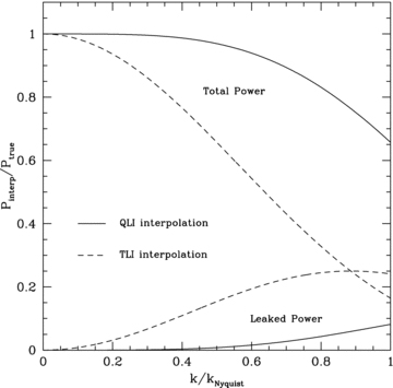 The curves show the effects of the TLI and QI schemes when applied to a one-dimensional plane wave, representing a displacement field normal to the wave, of wavenumber k, given a sampling rate of the plane wave of wavenumber kNyquist. The upper curves show the power remaining in resulting linear density created by displacing a uniform medium, with the plane wave displacements given by interpolation, while the lower curves show the power introduced into the harmonics of the plane wave by the process of interpolation.