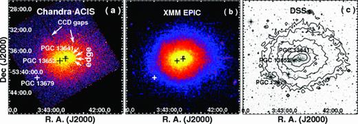 Adaptively smoothed and exposure-corrected (a) Chandra ACIS-I (ObsID 3712) and (b) XMM–Newton EPIC (ObsID 0300210201) images of the central 1.5 × 1.5 h−171 Mpc2 (21.93 × 21.93 arcmin2) region of Abell 3158. Both images are extracted in 0.3–2.0 keV and plotted in logarithmic scale. One small box and three crosses are used to mark the peak of the X-ray halo and the centres of luminous member galaxies PGC 13641, PGC 13652 and PGC 13679, respectively. (c) Optical DSS B-band image for the same sky field as (a) and (b), on which the Chandra X-ray intensity contours (square-root scale) are plotted.