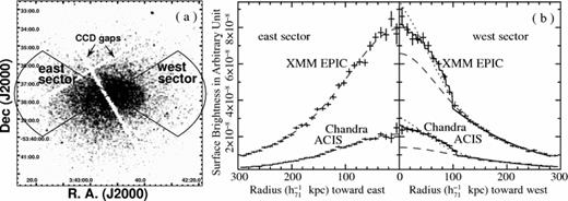 (a) East and west sector regions used to extract the X-ray SBPs, which are shown in (b). Here, the Chandra ACIS image is used as the background image. (b) Chandra ACIS and XMM–Newton EPIC 0.3–2.0 keV SBPs extracted from the partial elliptical annuli defined in the two sector regions. For SBPs extracted in the east sector, a single β model can give an acceptable fit to the observed SBPs (dashed lines; Section 3.1 and Table 1). For SBPs extracted in the west sector, dashed, dotted and solid lines are used to show the best fits obtained with the single β model (Section 3.1), two-β model and truncated power-law +β model (Section 3.3 and Table 1), respectively.