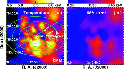 (a) Projected gas temperature map for the central 0.6 × 0.6 h−171 Mpc2 (8.77 × 8.77 arcmin2) region, along with the 68 per cent error map (b). These are calculated from the XMM–Newton MOS1+MOS2+pn data. Partial elliptical annuli defined in the north, east, south and west sector regions are shown in (a), which are used to extract both the Chandra and XMM–Newton spectra analysed in Section 3.2.
