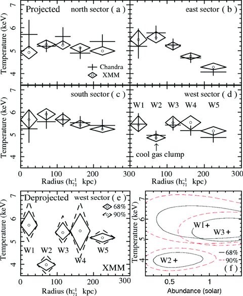 Projected gas temperature profiles obtained with Chandra ACIS (cross) and XMM–Newton MOS1+MOS2+pn (diamond) data for the (a) north, (b) east, (c) south and (d) west sectors defined in Fig. 3(a), along with the 68 per cent errors. (e) Deprojected XMM–Newton temperature profiles for the west sector, along with the 68 per cent (solid) and 90 per cent (dashed) errors (see also Table 2). (f) Fit-statistic contours of temperature and abundance at the 68 per cent (Δχ2= 2.30; solid) and 90 per cent (Δχ2= 4.61; dashed) confidence levels for the inner three partial annuli of the west sector, all obtained in the XMM–Newton deprojected analysis.