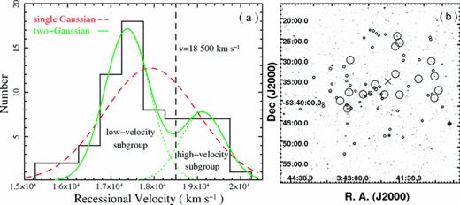 (a) Line-of-sight velocity distribution of 68 member galaxies identified in Abell 3158. The original velocity data are drawn from Smith et al. (2004). The distribution is fitted with a two-Gaussian model (solid) and a single Gaussian model (dashed; Section 4), respectively. (b) DSS optical image for the central 3.0 × 3.0 h−171 Mpc2 (43.86 × 43.86 arcmin2) region of Abell 3158, where the low-velocity (v < 18 500 km s−1) and high-velocity (v > 18 500 km s−1) member galaxies are marked with small and large circles, respectively. The X-ray peak is marked with a small box and the geometric centroid of the high-velocity subgroup is marked with a cross.