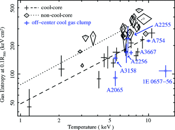 Redshift-corrected gas entropy measured at 0.1R500 (roughly 50–150 kpc) versus average gas temperature for cool-core clusters (crosses) and non-cool-core clusters (diamonds), which are recalculated based on the data of Zhang et al. (2007) and Sanderson et al. (2009). The corresponding best-fitting power-law models given by Sanderson et al. (2009) are also shown as dashed and dotted lines, respectively. The entropy–temperature distribution of the off-centre cool gas clumps (Table 3) is also plotted.