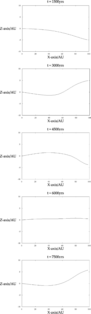 A sample of the XZ-profiles of the disc at various times for Model 1a, showing the induced warp and its propagation through the disc. For time t= 0, the disc is entirely flat in the XY-plane. Here we only show the positive X-axis. In the XZ-plane, the disc is antisymmetric around x= 0. The axes are in au. Note that the inner region of the disc (R≲ 30 au) is tilted but not warped.