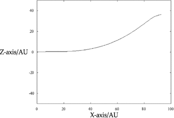 An example of the XZ-profile of the disc for Model 1b, showing that in this case the warp is more substantial at the outer edge of the disc. The axes are in au.