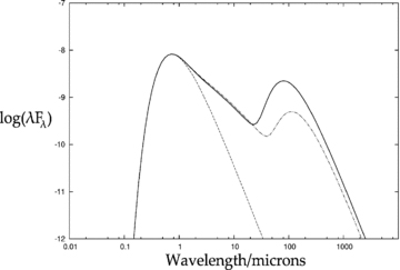 SED in terms of λFλ. The solid line is for the disc in Fig. 3, from Model 1b. The dot–dashed line is a typical SED from Model 1a, and the dashed line represents the star which is taken to be a blackbody with T*= 5000 K. The contribution from the star peaks at about 0.6 μm. The inner disc has a similar maximum temperature and a log wavelength dependence of the form λFλ∝λ−4/3. The contribution from the upturned part of the outer disc peaks at around 100 μm. As the warp is more substantial in Model 1b, the flux in this peak is greater than the flux in the corresponding peak for Model 1a. As is to be expected, both disc peaks have less magnitude than the primary peak, with Model 1b having a disc peak flux that is around 5 times less than the primary peak flux.