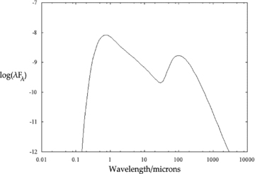 SED in terms of λFλ for the disc in Fig. 4, from Model 2.
