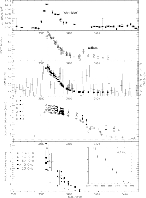 Light curves for each waveband. Top: Swift/BAT hard X-rays (14–195 keV). Second: RXTE/HEXTE (20–100 keV). Third: RXTE/ASM (2–12 keV; crosses) and RXTE/PCA (3–20 keV; solid symbols). Fourth: optical and infrared points, from this work (solid symbols) and the literature (other symbols). The horizontal line indicates R-band quiescence (Zurita et al. 2006). Error bars are to within the size of the points. Bottom: radio data from the VLA (solid symbols) and Ryle Telescope (open symbols). Small symbols (after MJD 53410) are 3σ upper limits at 4.7 and 8.4 GHz. The inset plot shows more clearly the deviation from a smooth decay at 4.7 GHz. The dashed vertical line in all plots represents the time of the PCA peak.