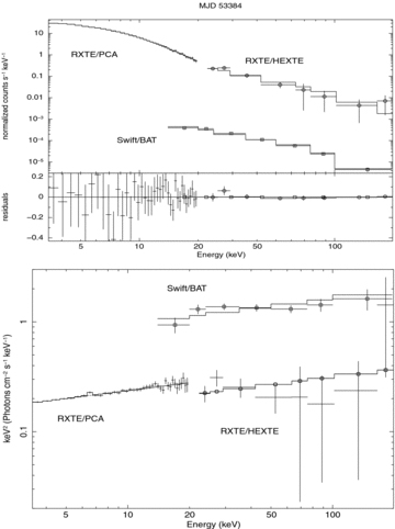 The combined RXTE/PCA, RXTE/HEXTE and Swift/BAT data from MJD 53384 (53384a in Table 4) fitted simultaneously with a simple power-law model. The data have been rebinned to 5σ for the plot only. Top panel: counts spectrum with residuals, the PCA, HEXTE and BAT points are indicated by crosses, circles and squares, respectively. Bottom panel: unfolded energy spectrum. The offset in normalization between the BAT and HEXTE data is surprising and indicates the need for a careful study of spectral fits with the BAT survey data in relation to other instruments. Such a study is beyond the scope of this paper but the discrepancy does not affect the results presented here.