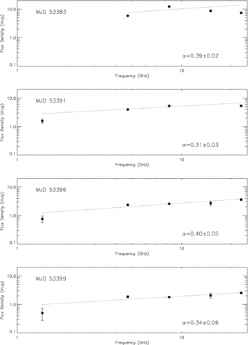 Radio spectra for those epochs with four or more frequencies. An optically thin turnover at higher frequencies can be seen in the top plot and may be ‘contaminating’ the others. The best-fitting straight lines of gradient α are plotted on each panel.