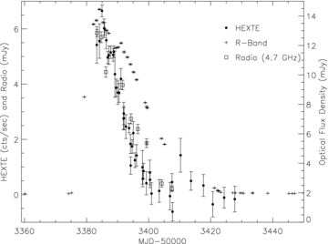 Superimposed HEXTE, radio and R-band light curves; the R-band points have been converted into dereddened flux density for more accurate comparison. There is significant deviation between the R band and the other light curves.