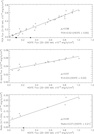 Flux:flux plots for HEXTE:PCA, HEXTE:R band and HEXTE:radio (4.7 GHz). Spearman rank correlation components are shown on each panel; ρ≥ 0.95 to within 99 per cent confidence in each case. The best-fitting straight lines are plotted over the data, accompanied by their respective equations. The three filled circles are additional (unfitted) points, the faint X-ray fluxes of which were approximated using webpimms. Two of these three points (filled circles) lie off the correlations, reflecting the HEXTE reflare.