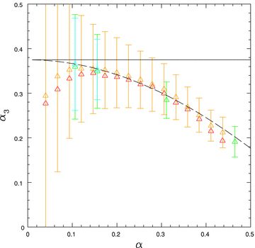 Relation between the precession coefficient α3 and the disc viscosity α, for warp amplitudes A= 0.01 (red and green triangles) and A= 0.05 (orange and cyan triangles). All calculations employ 2 million SPH particles, except the cyan and green triangles, which use 20 million. The solid line shows the expected precession rate in the limit of small α, while the dashed line shows the relation between α3 and α expected for small amplitude warps from the theory of O99 (equation 11).