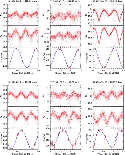 Phased MACHO blue (MB) and red (MR) light curves and phased radial velocity curves for our sequence E stars. The solid line shows the binary fit to the velocity curve.