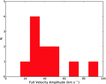 A histogram of the velocity amplitude for our sample.