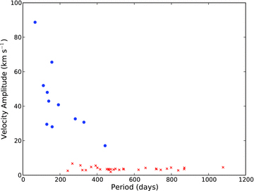 Full velocity amplitude plotted against the orbital period for our sequence E sample (blue points) and the sequence D sample of Nicholls et al. (2009) (crosses).