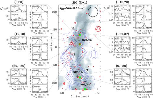 Central panel: integrated intensity map of the SiO J= 2→1 line towards G035.39−00.33 for the velocity range from 36 to 51.5 km s−1 (blue contours), overlapped on the mass surface density map of Butler & Tan (2009, grey scale). The contour levels of the SiO emission are 10 (2σ; dashed contour), 15, 20, 30 and 40 mK km s−1. For the mass surface density map, contours are 0.014 (2σ), 0.021, 0.035, 0.049, 0.07, 0.105 and 0.14 g cm−2,respectively. Crosses indicate the cores reported in the cloud by Rathborne et al. (2006) and Butler & Tan (2009). Red open circles, red open triangles and green squares show the location of the 8- and 24-μm sources (Carey et al. 2009) and 4.5-μm extended emission (Chambers et al. 2009) detected in G035.39−00.33, respectively. The marker sizes used for the 8- and 24-μm sources have been scaled by the source flux. Red dashed lines show the directions of the P−V diagrams of Fig. 2. Red numbers indicate the distance (in arcseconds) along the cuts made for these diagrams. The SiO J= 2→1 beam size is plotted at the upper-right corner. Left- and right-hand panels: sample of spectra of SiO J= 2→1 and J= 3→2, and of CO, 13CO and C18O J= 2→1, measured towards several positions across the IRDC. The CO, 13CO and C18O spectra were obtained by averaging the OTF data within the 28-arcsec beam of the SiO J= 2→1 observations. The vertical dotted lines show the velocities of the CO filaments, as calculated from the C18O J= 2→1 emission (Table 2 and Section 2.3).