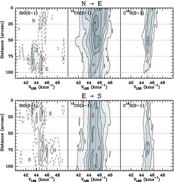 P−V diagrams of the SiO, 13CO and C18O J= 2→1 emission (in units of T*A), obtained along the lines linking condensations N, E and S (see red dashed lines and red numbers in Fig. 1). The distance (in arcseconds) shown in the y-axis corresponds to that measured along these lines from north to south (see also horizontal red dotted lines in this figure). The contour levels for SiO J= 2→1 are 60 (2σ; dashed contours), 90, 120 and 150 mK. For 13CO and C18O, the first contour and level step are 0.48 (3σ) and 0.8 K for 13CO J= 2→1 and 0.48 (3σ) and 0.48 K for C18O J= 2→1. While the beam size of the SiO J= 2→1 data is 28 arcsec, the angular resolution used in the P−V diagrams of the 13CO and C18O J= 2→1 lines is 11 arcsec.
