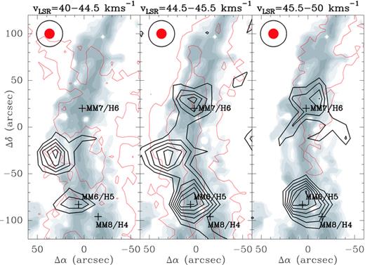 Integrated intensity maps (in units of T*A km s−1) of the SiO J= 2→1 (black contours) and C18O J= 2→1 lines (red contours) measured towards G035.39−00.33 from 40 to 44.5 km s−1 (blueshifted gas; left-hand panel), 44.5 to 45.5 km s−1 (ambient gas; central panel) and 45.5 to 50 km s−1 (redshifted gas; right-hand panel). The mass surface density map (Butler & Tan 2009) is shown in grey-scale (contour levels as in Fig. 1). The contour levels of the SiO J= 2→1 maps are 24 (3σ), 32, 40, 48 and 56 mK km s−1 for the blueshifted emission, 51 (3σ), 68, 85, 102, 119 and 136 mK km s−1 for the ambient velocity range and 27 (3σ), 36, 45, 54, 63, 72 and 81 mK km s−1 for the redshifted gas. For clarity, we only plot the contours at the 5σ, 15σ and 25σ levels in the C18O maps, with first contours at 150, 350 and 200 mK km s−1 for the blueshifted (left-hand panel), ambient (centre panel) and redshifted (right-hand panel) velocity ranges, respectively. Beam sizes of the SiO J= 2→1 (black circle) and C18O J= 2→1 observations (filled red circle) are indicated in the upper-left corner.