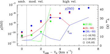 Excitation temperatures, Tex (colour lines), and SiO fractional abundances, χ(SiO) (symbols), derived for the ambient, moderate and high-velocity regimes (vertical dotted lines) observed towards several offsets in G035.39−00.33. We consider v0= 45.0 km s−1. The errors associated with Tex are estimated to range from 15 to 35 per cent.