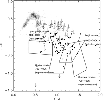 DR4 T dwarf candidates plotted on a YJH colour–colour plot. YJH-selected candidates are shown as diamonds, whilst objects that are undetected in H in UKIDSS DR4 are shown as upper limits in JH. The photometry is that from the UKIDSS survey.