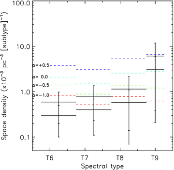 Computed space densities for different spectral types from Monte Carlo simulations of the field population of T dwarfs for a uniform birthrate (i.e. β= 0.0) and various underlying mass functions that are indicated on the plot. The observed range of space densities is indicated by the solid black lines, with the lower and upper values indicating the range implied by the different likely binary fractions. The T9 space density is that calculated using the relation of Liu et al. (2006) to keep it consistent with the method used to derive observed properties from the simulations. Uncertainties on the maximum and minimum densities are indicated with bars at the mid-point of each spectral type bin, and reflect volume uncertainties and Poisson counting uncertainties.