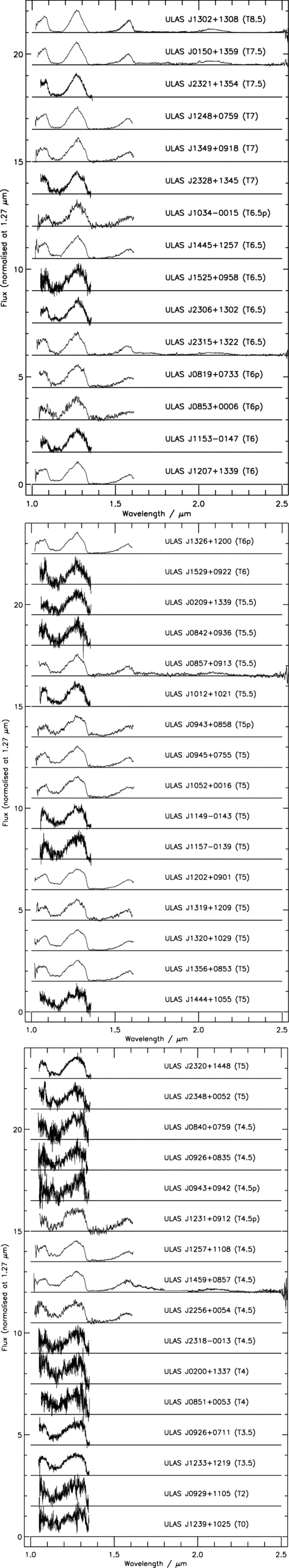 Spectra of the 47 T dwarfs presented here. Each spectrum is normalized at 1.27 ± 0.005μm and offset for clarity. The spectra have been rebinned by a factor of 3 to maximize signal-to-noise ratio whilst not sacrificing resolution.