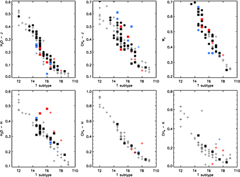 Adopted spectral types plotted against computed index values (see Table 2) for the sample presented here, and previously published T dwarfs from Burgasser et al. (2006), Warren et al. (2007), Lodieu et al. (2007b), Delorme et al. (2008), Burningham et al. (2008), Pinfield et al. (2008), Burningham et al. (2009) and Burningham et al. (2010). Previously published T dwarfs are indicated with ‘+’ symbols. Types derived from NIRI spectra are indicated by circles and from IRCS data by squares. Blue symbols represent CH4-J-early peculiar objects, whilst red symbols indicate H2O-H-early peculiarity. Colour version of figure is available in on-line version.